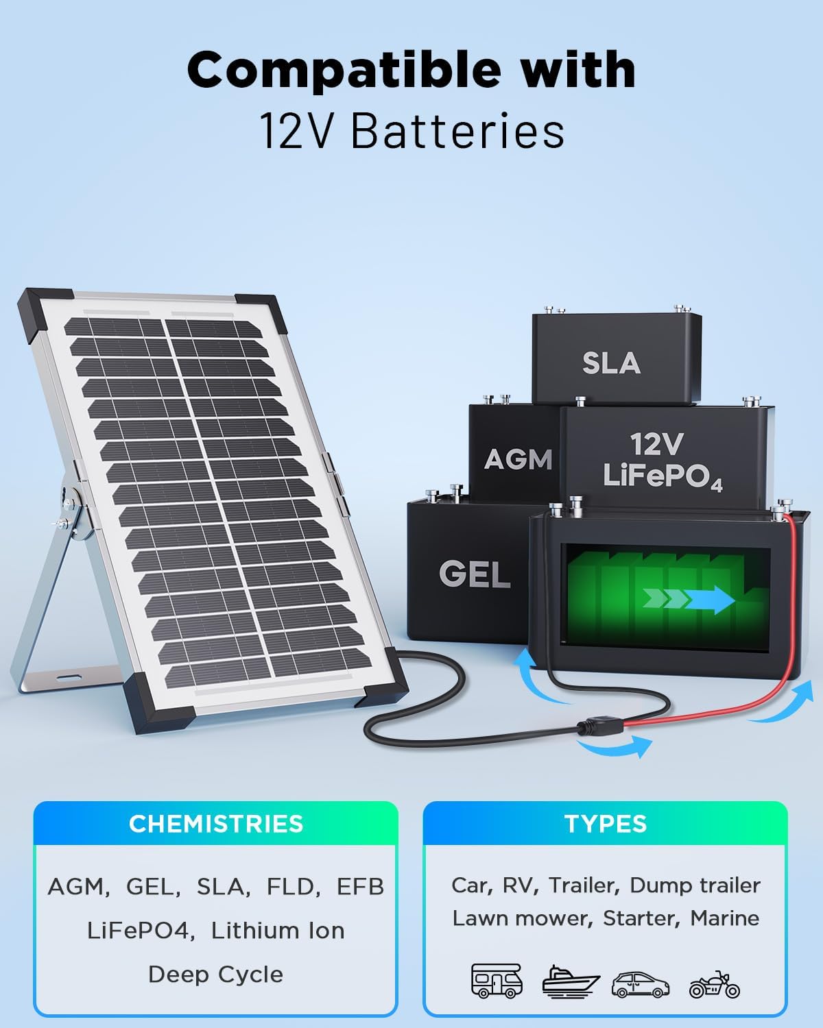 7.5W 12V Solar Battery Maintainer & Trickle Charger