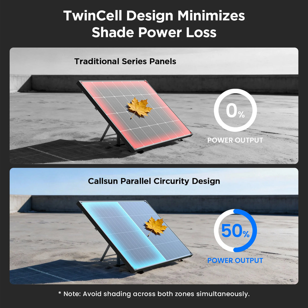 Callsun 180W N-Type Anti-Shading Bifacial Solar Panel ensures 50 percent more power in shade than standard off-grid panels.