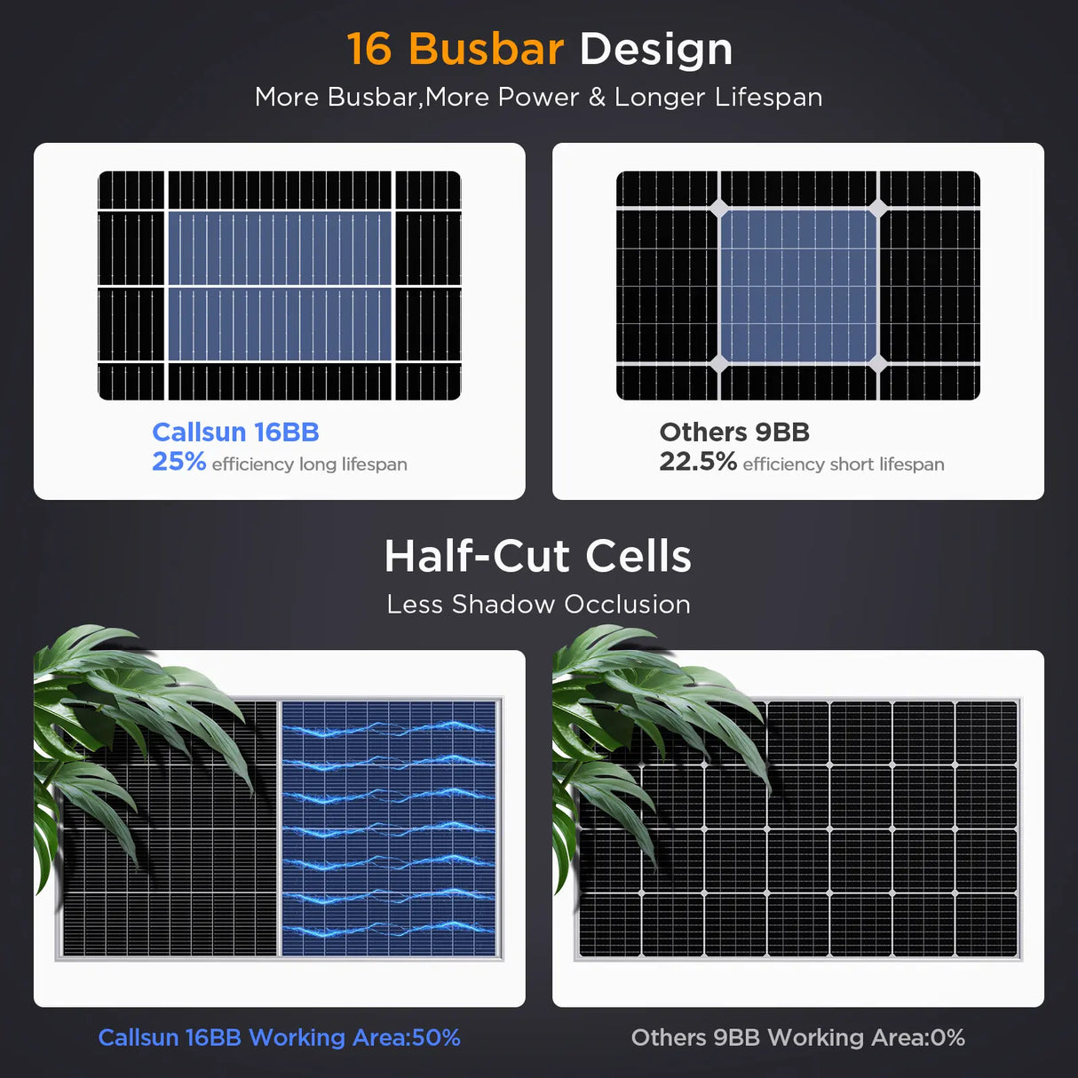 Callsun 200W N-type bifacial solar panel - silver frame chart comparing 16BB half-cut cells and 9BB panels under plant shadow.
