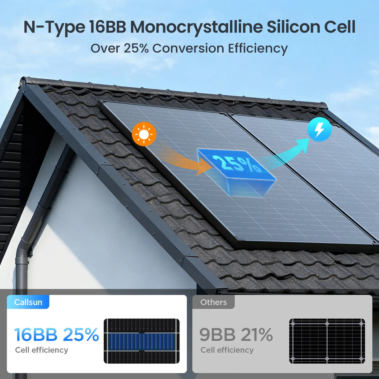 Callsun 215W N-type anti-shade bifacial solar panel black frame on a roof, displaying 25% efficiency and 16BB cell comparison.