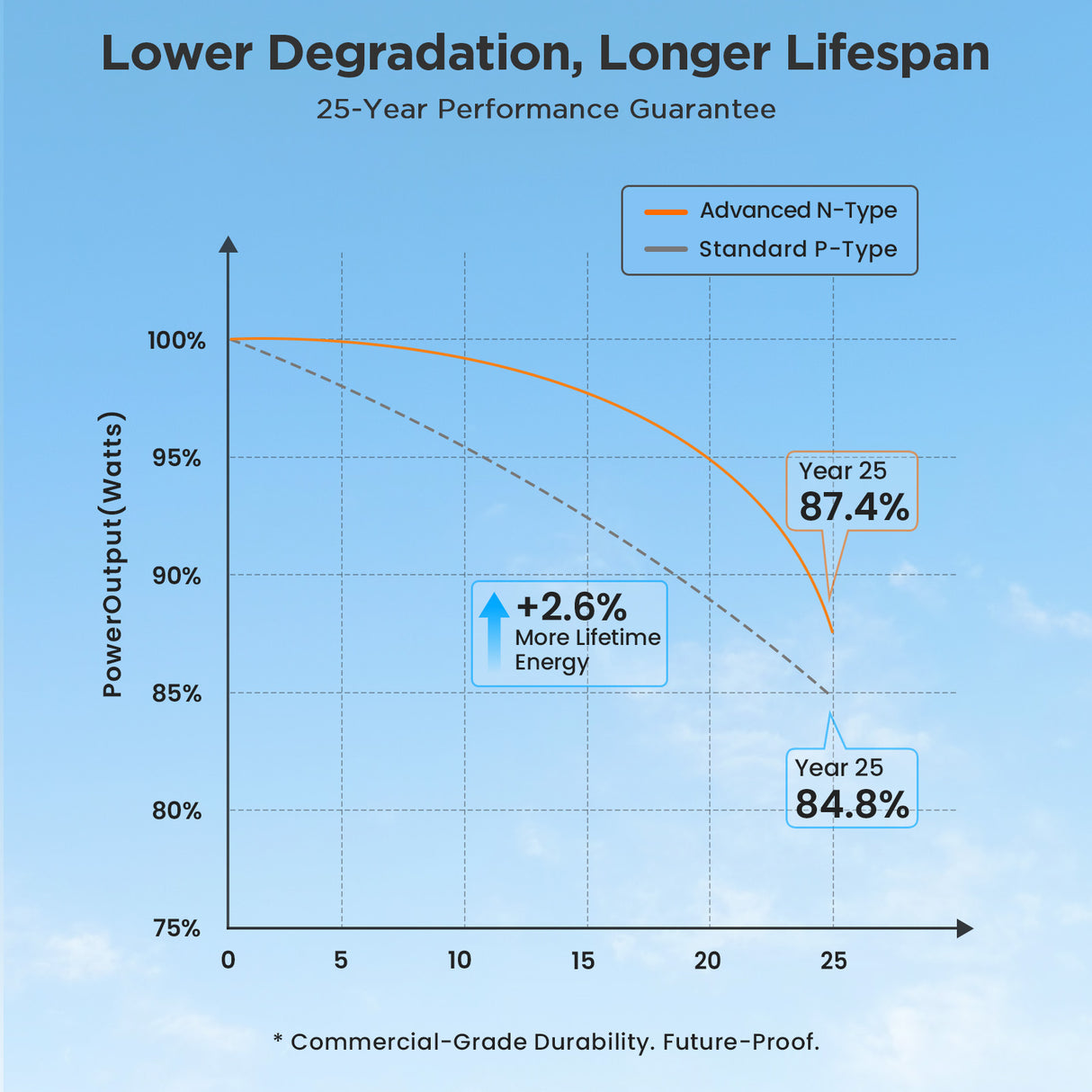 Callsun 180W N-Type Anti-Shading Bifacial Solar Panel performance graph showing lower degradation and a longer 25 year lifespan.