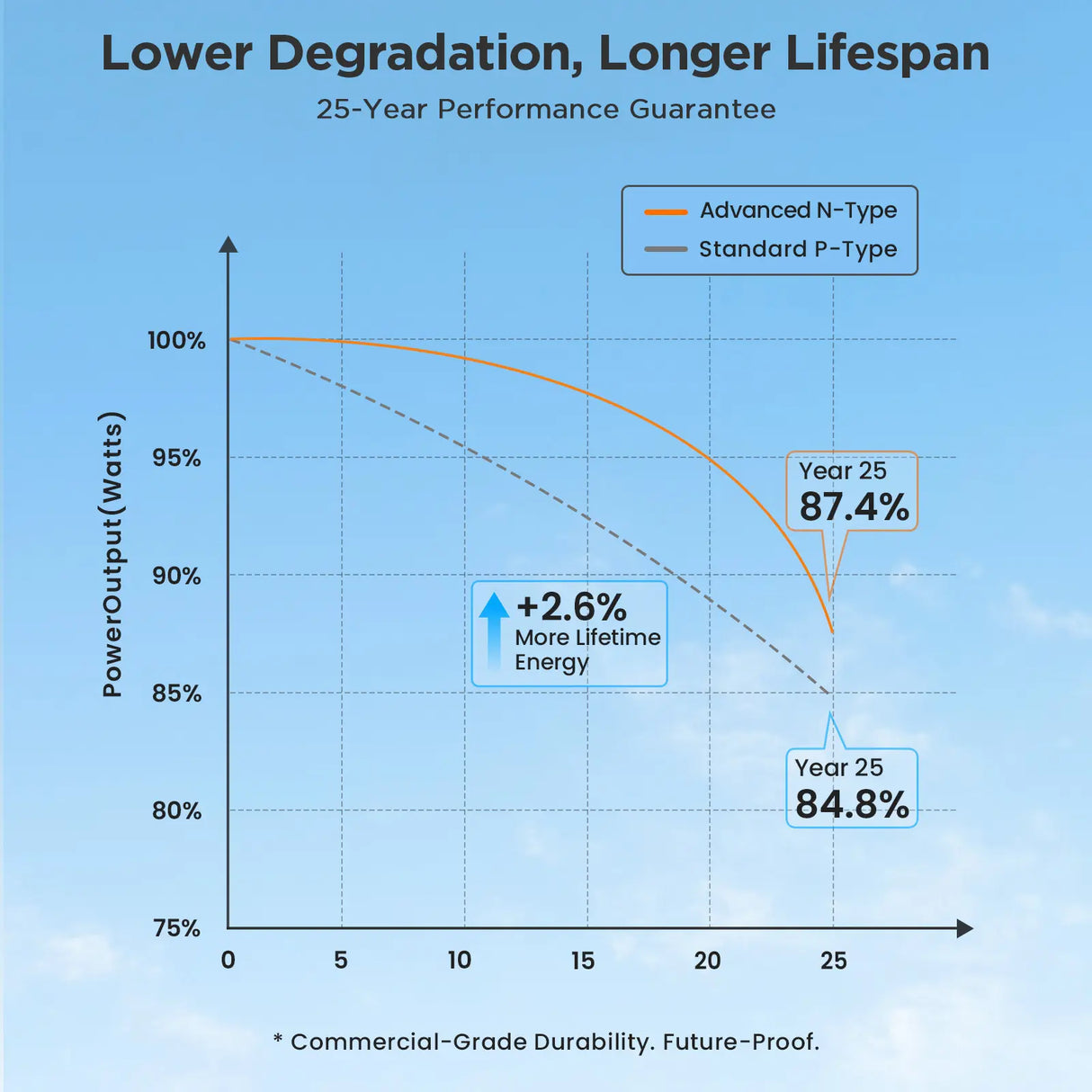 Callsun 180W N-Type Anti-Shading Bifacial Solar Panel performance graph showing lower degradation and a longer 25 year lifespan.