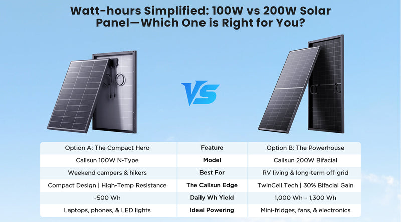 Watt-hours Simplified: 100W vs 200W Solar Panel—Which One is Right for You?