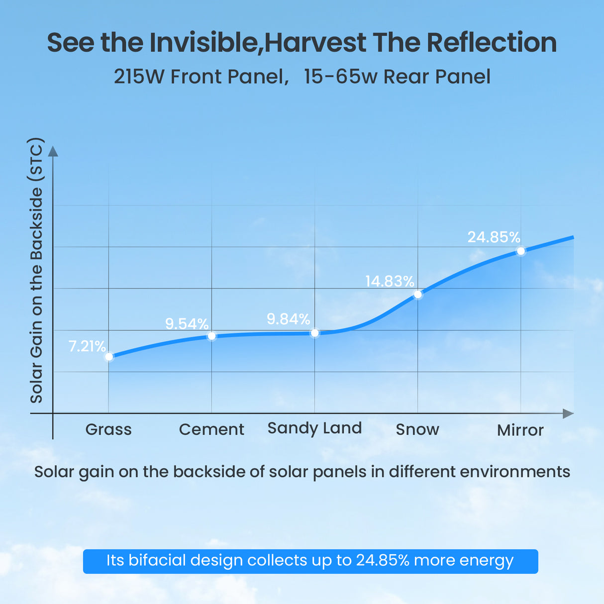 215W N-Type Anti-Shade Bifacial Solar Panel