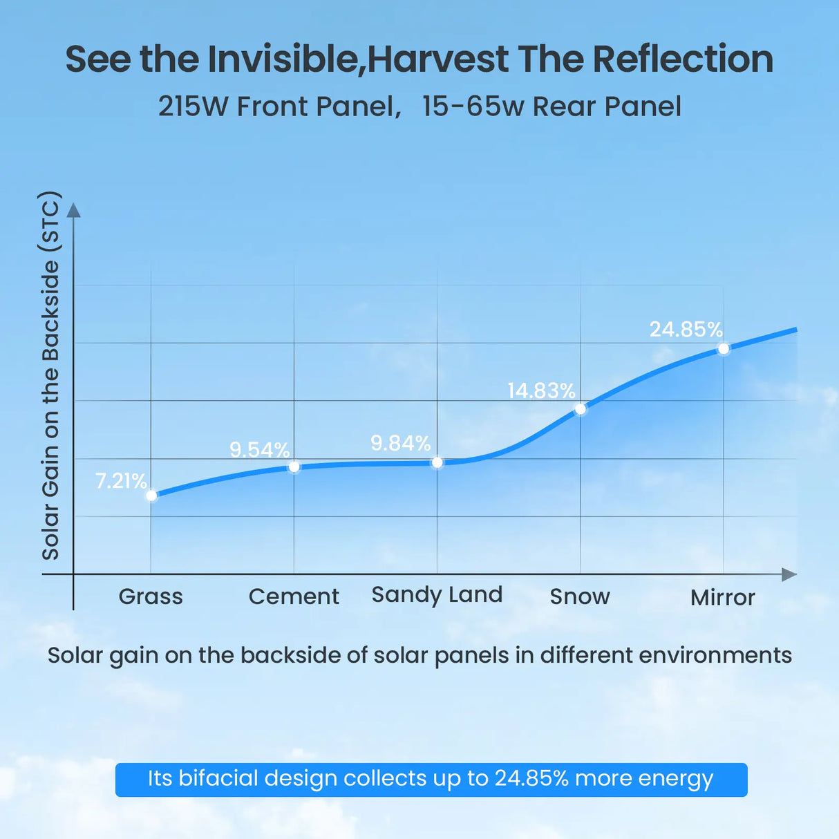 Callsun 215W N-type anti-shade bifacial solar panel output chart showing backside energy gain on grass, cement, sand, and snow.