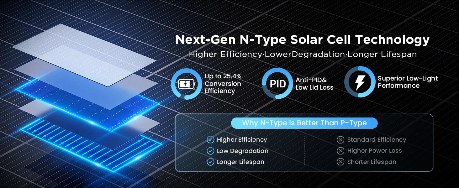 Callsun n-type solar cell technology diagram highlighting 25.4% conversion efficiency, anti-PID, and N-type vs P-type benefits.