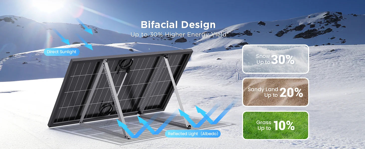 Callsun bifacial solar panel design diagram showing up to 30% higher energy yield from reflected light on a snowy landscape.