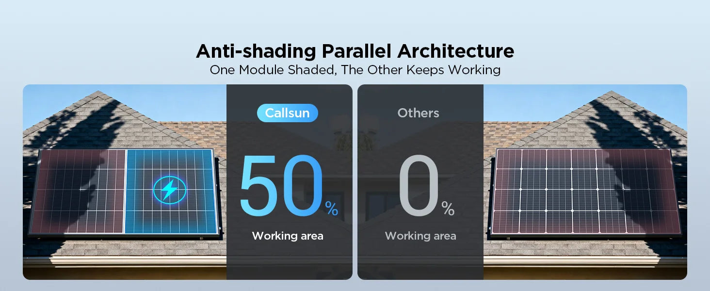 Callsun 200W n-type bifacial solar panel anti-shading architecture comparison showing 50% working area on a residential roof.