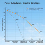 215W N-Type Anti-Shade Bifacial Solar Panel