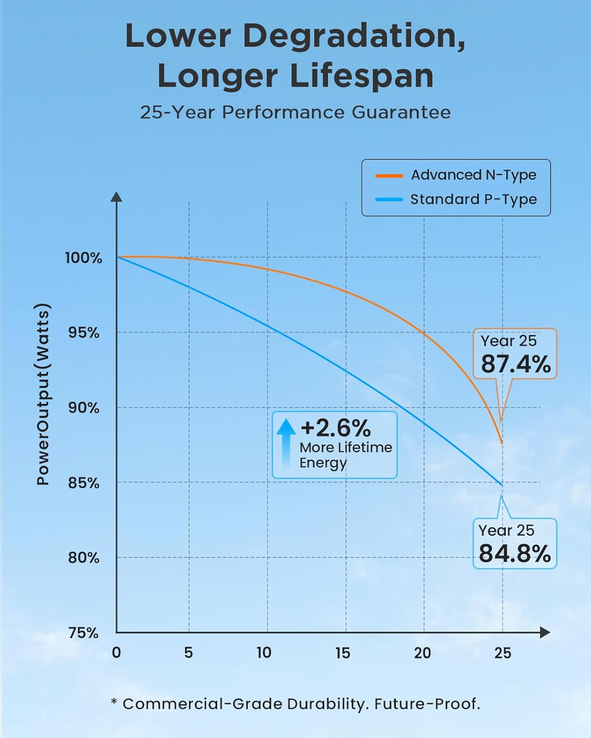 120W N-Type Anti-Shading Bifacial Solar Panel