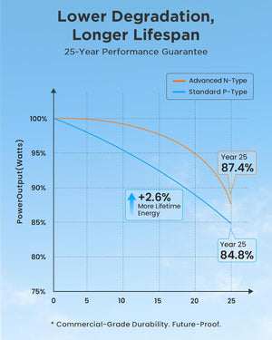 120W N-Type Anti-Shading Bifacial Solar Panel
