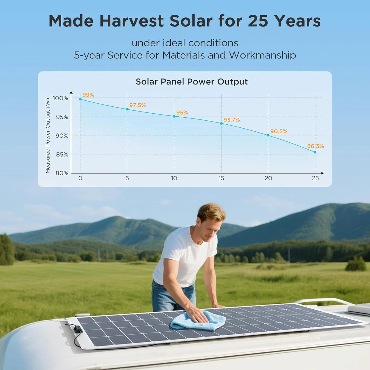 Callsun 200W Flexible Solar Panel with a 25-year output guarantee, shown being cleaned on an RV roof.