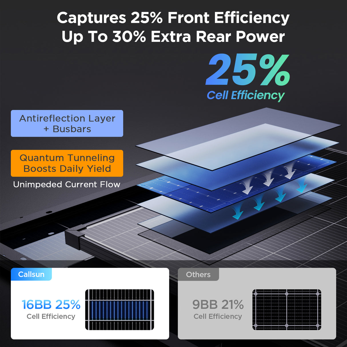 Callsun 180W N-Type Anti-Shading Bifacial Solar Panel with 16BB cell design and 25% efficiency for shade tolerant RV power.