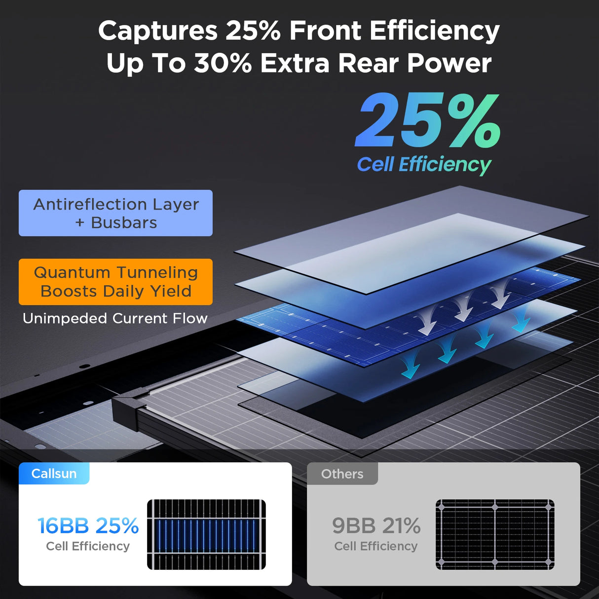 Callsun 180W N-Type Anti-Shading Bifacial Solar Panel with 16BB cell design and 25% efficiency for shade tolerant RV power.