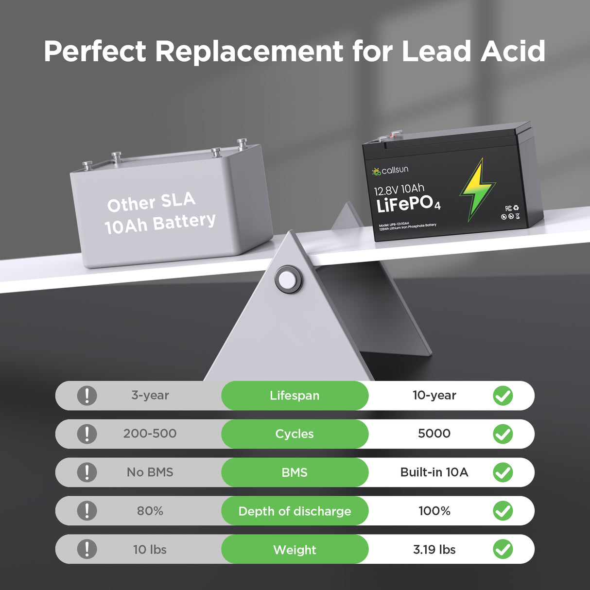 Callsun 12V 100Ah LiFePO4 Deep Cycle Battery with 100A BMS is the perfect replacement for lead acid with 100% DOD and 5000 cycles