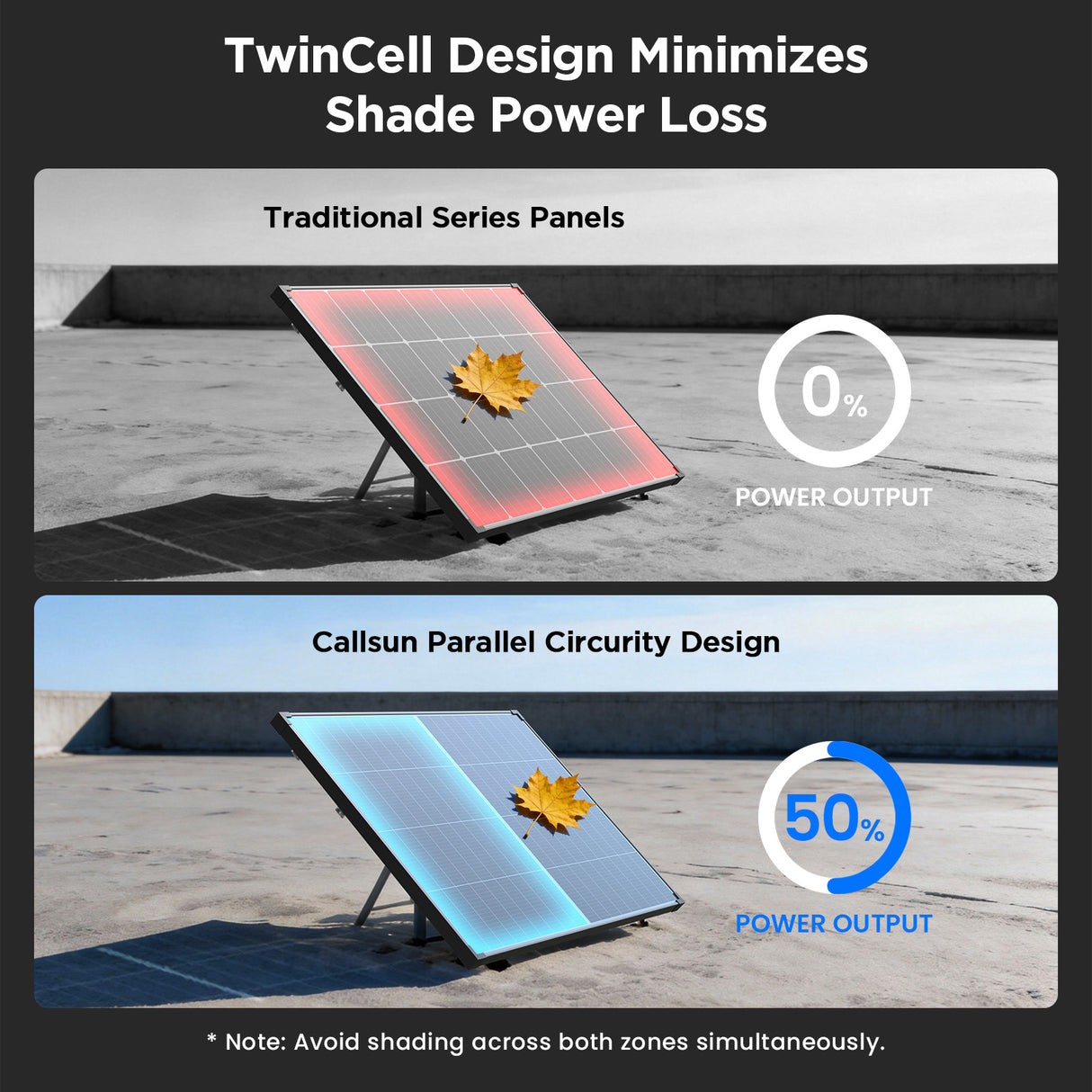 Callsun 180W N-Type Anti-Shading Bifacial Solar Panel ensures 50 percent more power in shade than standard off-grid panels.