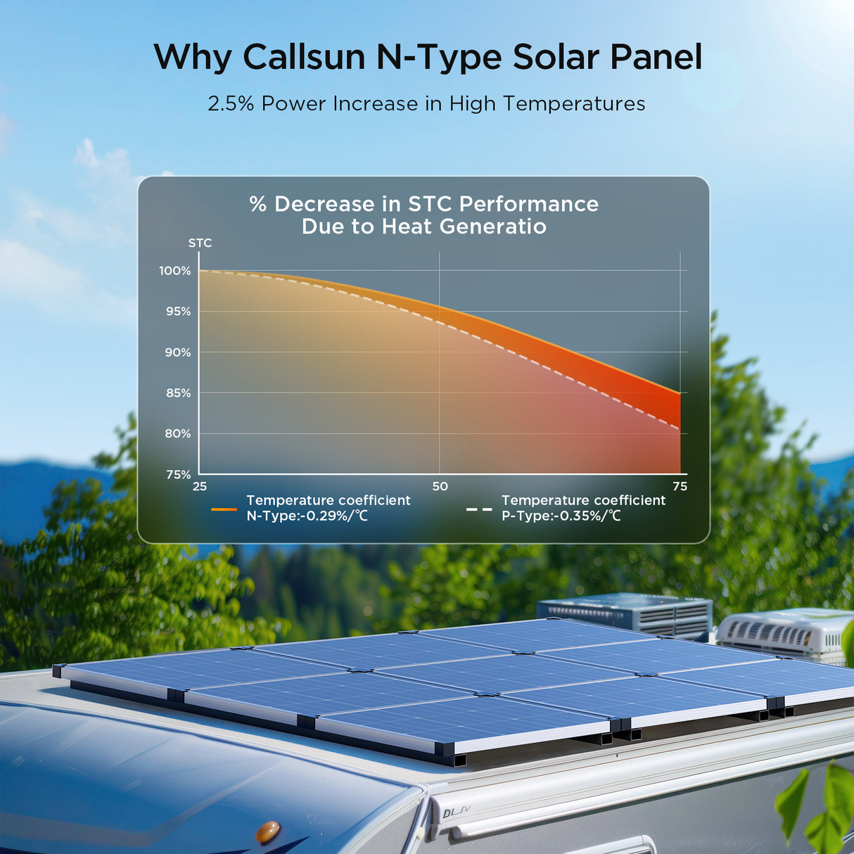Callsun 50W N-Type Solar Panel – Silver Frame chart comparing N-Type vs P-Type efficiency and 50 watt solar panel performance.