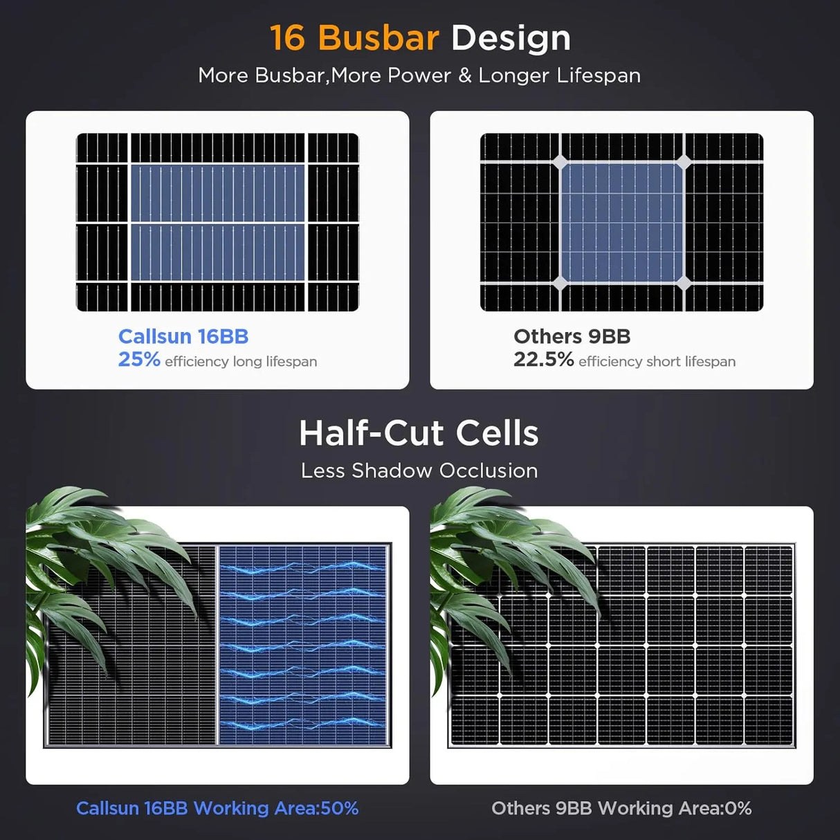 Callsun 200W N-type bifacial solar panel comparison showing 16 Busbar and Half-Cut Cells design for higher efficiency and lower shadow occlusion.