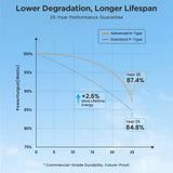 Callsun 180W N-Type Anti-Shading Bifacial Solar Panel performance graph showing lower degradation and a longer 25 year lifespan.