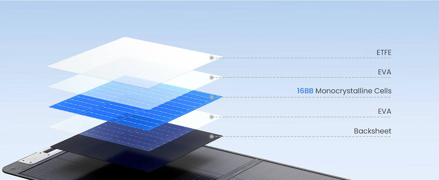 Callsun 220W portable solar panel material layer breakdown showing ETFE, EVA, 16BB monocrystalline cells, and backsheet construction.